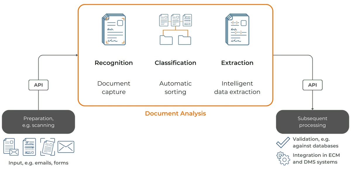 Document Analysis Overview